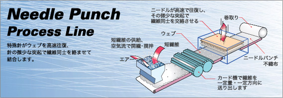 Needle Punch Process Line