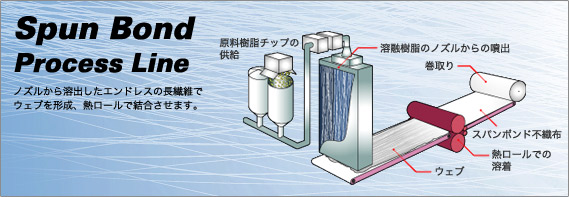 SpunBond Process Line