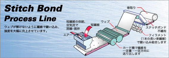 Stitch Bond Process Line